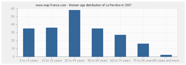 Women age distribution of La Perrière in 2007